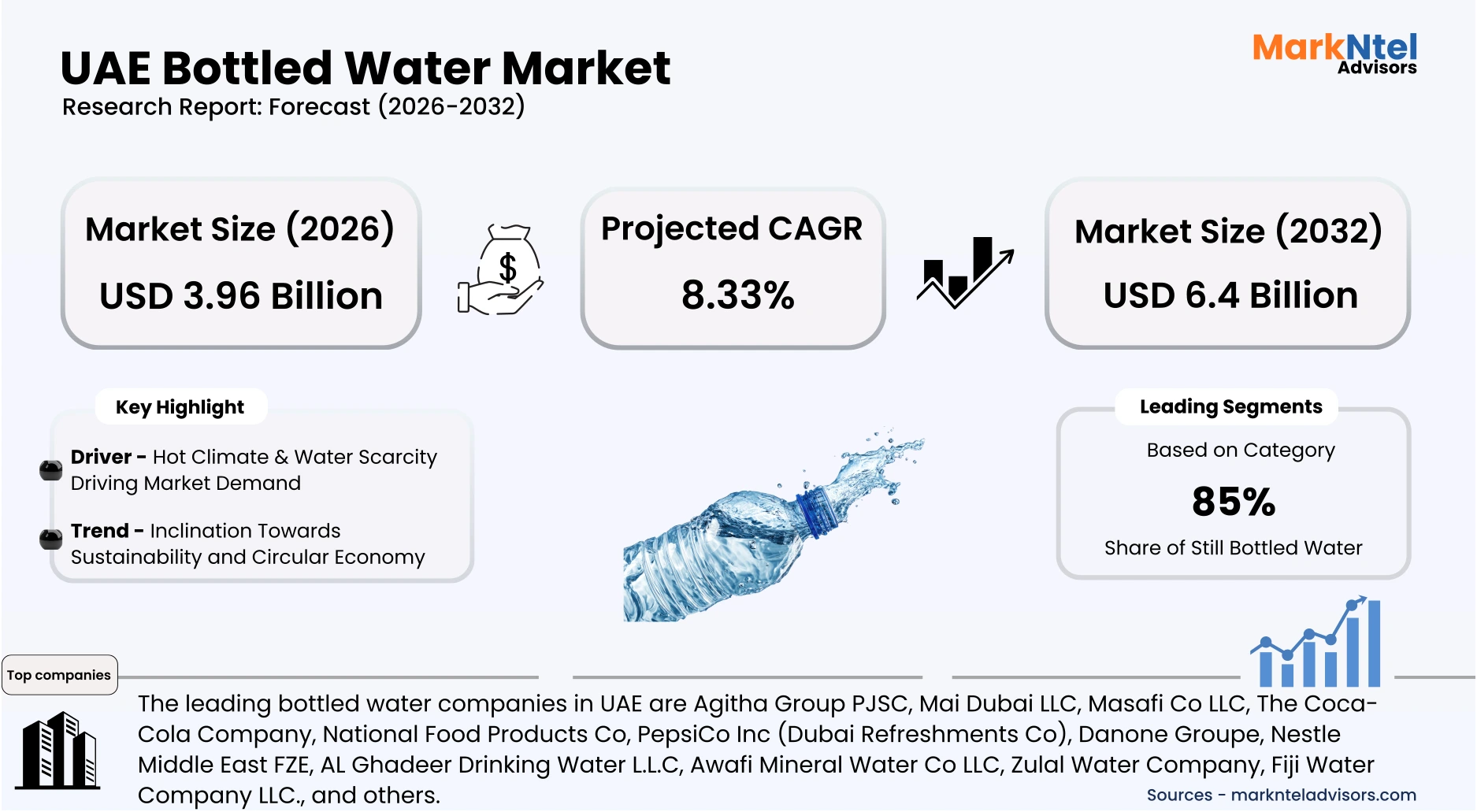 Segmented analysis of packaged drinking water market UAE uploads/infographic/UAE Bottled Water Market.webp